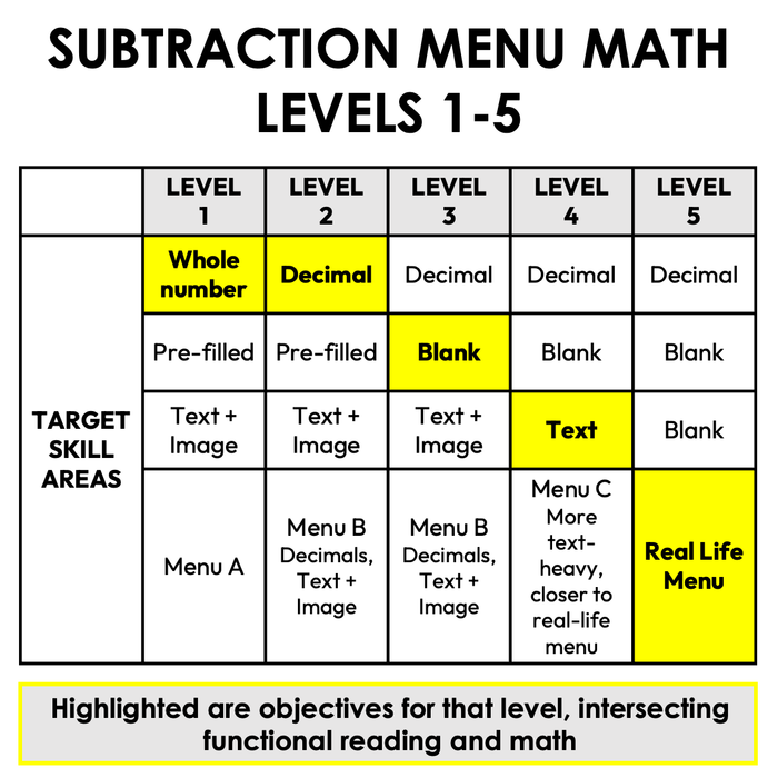 Menu Math Worksheets | Taco Truck | Subtraction