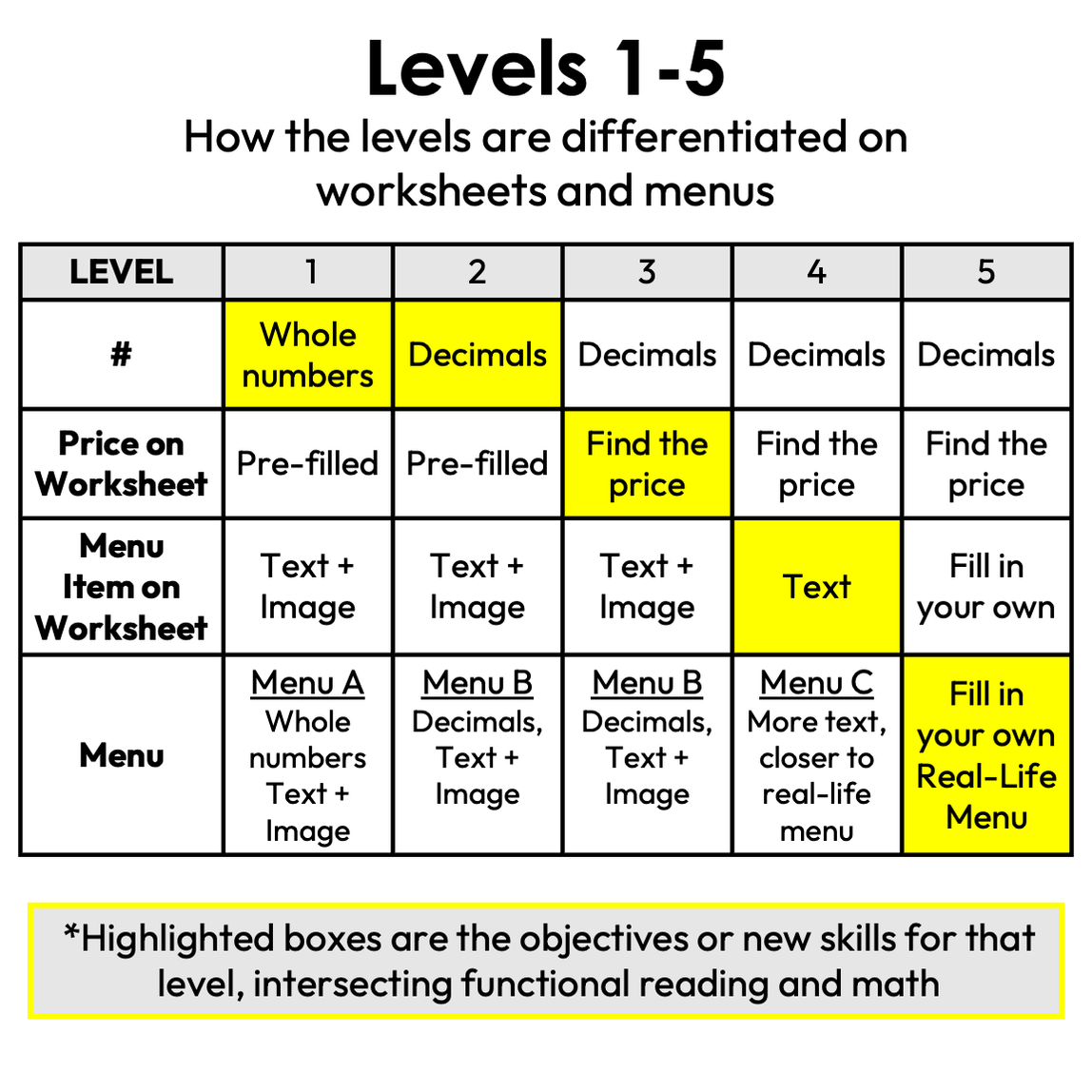 Menu Math Worksheets | Fast Food | Addition — Autism Grown Up
