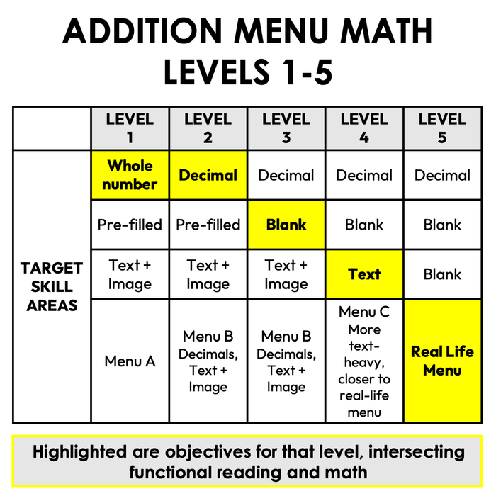 Menu Math Worksheets | Fast Food | Subtraction